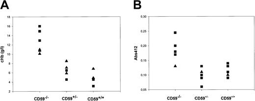 Fig. 4. Intravascular hemolysis and hemoglobinuria in CD59−/− mice. / (A) CD59+/+, CD59+/−, and CD59−/− mice (6 CD59−/−, 5 in other groups) were bled into EDTA tubes and the plasma was promptly separated. The hemoglobin concentration (cHb) in each plasma sample was measured by spectrophotometry of the diluted plasma sample at 3 wavelengths and application of a published formula. Male mice are represented by squares, females by triangles. Of note, the 3 mice in the CD59−/− group with the highest cHb were all male. Similar results were obtained with a second set of mice. (B) Urine was collected from CD59+/+, CD59+/−, and CD59−/− mice (6 CD59−/−, 5 in other groups), and absorbance at 412 nm in the undiluted urine was measured. Male mice are represented by squares, females by triangles.