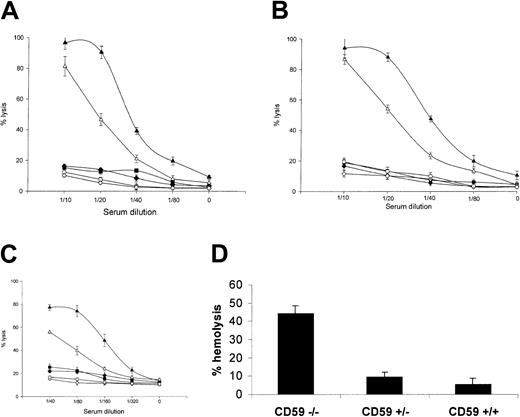 Fig. 5. Erythrocytes from CD59−/− mice are susceptible to C lysis. / Four lytic assays were used to test lytic susceptibility of CD59−/− erythrocytes. In each case, erythrocytes from 3 mice of each group were tested and results are means (± SDs) of the percentage of lysis for the 3. (A) Classical pathway assay. Erythrocytes were sensitized and exposed to dilutions of rat (closed symbols) or mouse (open symbols) serum. CD59+/+ (diamond) and CD59+/− (square) erythrocytes were lysed significantly only at the highest serum doses used (1:10), whereas CD59−/− (triangles) erythrocytes were almost completely lysed at this dose when exposed to rat serum, 80% lysed at the same dose of mouse serum and were measurably lysed at all serum doses tested. (B) CVF-triggered reactive lysis assay. Unsensitized erythrocytes were incubated with CVF and dilutions of rat (closed symbols) or mouse (open symbols) serum. CD59+/+ (diamond) and CD59+/− (square) erythrocytes were not lysed even at the highest serum doses used (1:10), whereas CD59−/−(triangles) erythrocytes were almost completely lysed at this dose of either rat or mouse serum and were measurably lysed at all doses tested. (C) C5b-7 site assay. Erythrocytes bearing preformed C5b-7 sites were incubated with dilutions of rat (closed symbols) or mouse (open symbols) serum in PBS as source of C8/C9. Even at the highest dose (1:40), neither rat nor mouse serum lysed CD59+/+(diamond) and CD59+/− (square) erythrocytes, whereas CD59/ (triangle) erythrocytes were 80% lysed when exposed to rat serum and 50% lysed by mouse serum at this dose and were measurably lysed at all serum doses. (D) A modified Ham test in which unsensitized erythrocytes were incubated at 37°C with acidified serum. CD59−/− erythrocytes were lysed more than 40%, whereas CD59+/+ and CD59+/− erythrocytes were not significantly lysed.