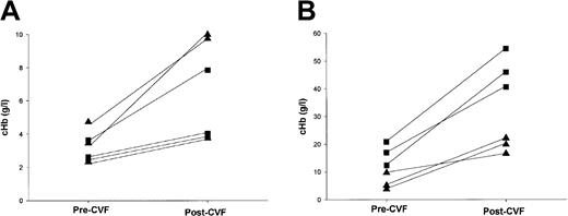 Fig. 6. CVF induces further intravascular hemolysis in CD59−/− mice. / Mice were bled prior to intraperitoneal injection of CVF. After 1 hour the mice were exsanguinated. Plasma was separated from the pre-CVF and post-CVF bleeds, and cHb was measured by spectrophotometry as described in the “Materials and methods” section. Male mice are depicted by squares, females by triangles. (A) In CD59+/+ mice, cHb was low in the pre-CVF sample and, although cHb increased in all mice (lines join pre- and postsamples for individual mice), remained low post-CVF. (B) In CD59−/− mice, cHb was high in the pre-CVF samples and, in some mice, increased to very high levels after CVF treatment. Of note, the 3 mice with the highest pre- and post-CVF cHb levels were male; the other 3, showing modest increases, were female. Note different scales in (A) and (B).