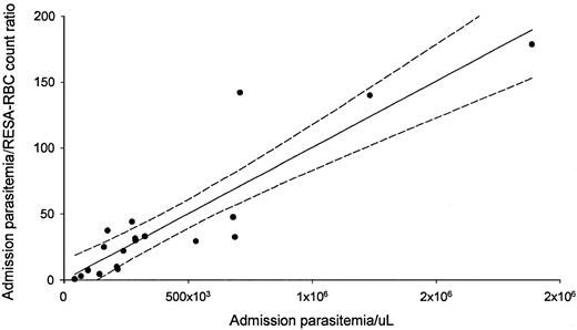 Fig. 1. Admission parasitemia and admission parasitemia:RESA-RBC count ratio are positively correlated. / Data are from 19 patients.