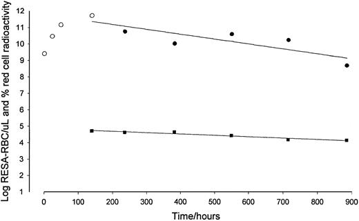 Fig. 2. The log RESA-RBC count declines faster than the log red cell activity. / Data from one patient; red cell activity (▪), RESA-RBC count before and at peak (○), and from peak (●).