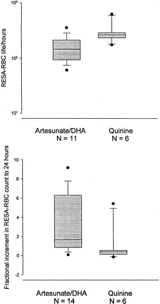 Fig. 3. Mean life and fractional increase for RESA-RBC. / The log RESA-RBC mean life (upper) is shorter and the RESA-RBC fractional increase between admission and 24 hours (lower) is higher for patients treated with an artemisinin derivative than for patients treated with quinine. Median, 10th, 25th, 75th, and 90th percentiles and outliers are shown.