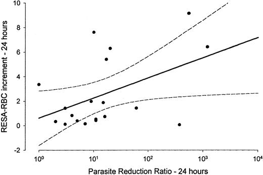 Fig. 4. The log parasite reduction ratio 0-24 hours is positively correlated with the RESA-RBC increment at 24 hours. / Data are from 19 patients.