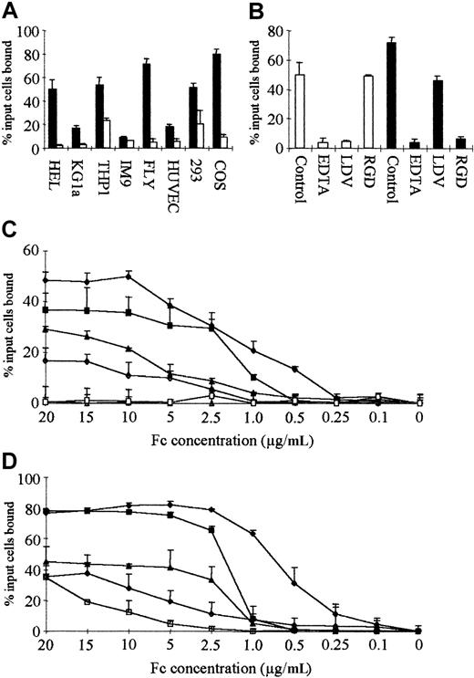 Fig. 3. Hemopoietic and nonhemopoietic cell lines adhere to ICAM4Fc. / Adhesion assays were as described in “Materials and methods.” Results are input cells bound ± SD (n = 6). (A) Binding of hemopoietic cell lines (HEL, KG1a, THP1, IM9) and nonhemopoietic cell lines (FLY, HUVEC, 293, COS) to ICAM4Fc (▪) or to NCAMFc (control, ■). Activating conditions were cations (HEL, HUVEC) and PMA+ cations (IM9, KG1a, THP1, FLY, 293, COS). (B) Binding of cation-activated HEL cells (■) or PMA+ cation–activated FLY cells (▪) to ICAM4Fc in the presence of 2 mM EDTA, LDV peptide, or RGD peptide (500 μM). (C) Relative avidity of adhesion of hemopoietic cell lines to ICAM4Fc. Results are adjusted by subtraction of the baseline binding to NCAMFc (for maximal levels, see Table 1). Activation conditions were cations (HEL,♦; Raji) and PMA+ cations (Jurkat, ▪; THP1, ▴; Molt-4, ⋄; EBV-LCL, ▵; U937, ■). (D) Relative avidity of adhesion of nonhemopoietic cell lines to ICAM4Fc. Results are adjusted by subtraction of the baseline binding to NCAMFc (for maximal levels, see Table 2) Activation conditions were cations (HT29, ⋄) and PMA+ cations (DX3, ♦; FLY, ▪; SK-HEP1, ▴; HFFF, ■).
