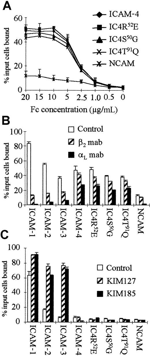 Fig. 4. Adhesion of hemopoietic cells to ICAM4Fc is not αLβ2-mediated. / Adhesion assays were as described in “Materials and methods.” Results are input cells bound ± SD (n = 6). (A) Adhesion of cation-activated HEL cells to ICAM-4 and mutant ICAM-4–Fc proteins (coated at 0.5 μg/well). (B) Binding of PMA+ cation–activated THP1 cells to ICAM-1–Fc, -2–Fc, and -3–Fc, ICAM4Fc, and mutant ICAM-4–Fc proteins (coated at 0.5 μg/well) in the presence of inhibiting anti-αL (mab 38, hatched), anti-β2 (1B4, black) antibodies or a control antibody (white). (C) Adhesion of PMA+ cation–activated IM9 cells to ICAMs–Fc, -2–Fc, and -3–Fc, ICAM4Fc, and mutant ICAM4Fc proteins (coated at 1 μg/well). Cells were treated with either control antibody (white) or activating β2antibodies, KIM127 (hatched) or KIM185 (black).