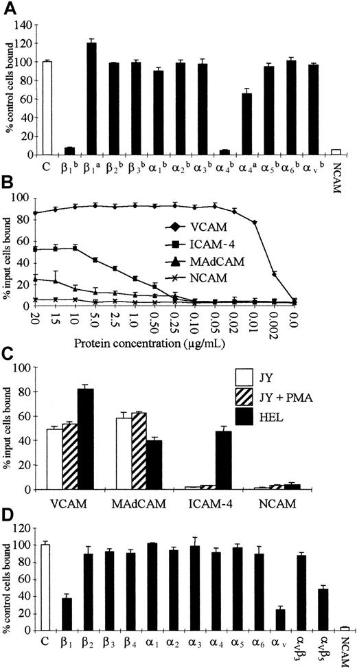 Fig. 5. Adhesion of hemopoietic cells to ICAM4Fc is α4β1-mediated, and adhesion to nonhemopoietic cells is αV integrin–mediated. / Adhesion assays were as described in “Materials and methods.” (A) Adhesion of cation-activated, hemopoietic, HEL cells to ICAM4Fc in the presence of blocking (b) or activating (a) antibodies to integrin α or β subunits as described in “Materials and methods.” Results are cells bound ± SD (n = 6), in comparison with control antibody (C, 100%). Antibodies used were β1b, clone 13; β1a, TS2/16; β2b, MHM23; β3b, RUU-PL; α1, FB12; α2, JA218; α3, C3(VLA3); α4b, HP2/1; α4a, 44H6; α5b, SNAKA55; α6b, NKI-GoH3; and αV b, 69.9.5. ICAM4Fc was coated at 0.5 μg/well. (B) Comparison of the relative avidity of adhesion of cation-activated HEL cells to VCAMFc (diamonds), MAdCAMFc (triangles), ICAM4Fc (squares), and NCAMFc (crosses) by titration of CAMFc protein as described in “Materials and methods.” Results are input cells bound ± SD (n = 6). (C) Adhesion of cation-activated β1-negative JY cells and HEL cells to VCAMFc, MAdCAMFc, ICAM4FcFc, and NCAMFc. Fc fusion proteins were coated at 0.05 μg/well (VCAMFc, MAdCAMFc) and 1 μg/well (ICAM4Fc, NCAMFc). Results are the percentage of input cells bound ± SD (n = 6). (D) Adhesion of PMA+ cation–activated, nonhemopoietic, FLY cells to ICAM4Fc in the presence of blocking antibodies to integrin α or β subunits or integrin complexes as described in “Materials and methods.” Results are cells bound ± SD (n = 6), in comparison with control antibody (C, 100%). Blocking antibodies were as above except β4, ASC-3; αVβ3, LM609; and αVβ5, P1F6. ICAM4Fc was coated at 0.25 μg/well.