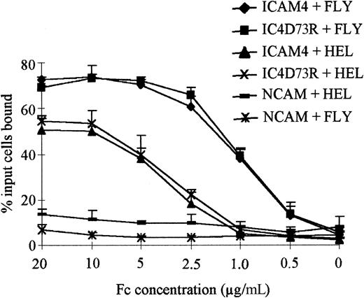 Fig. 6. Comparison of the relative avidity of adhesion of HEL cells and FLY cells to native ICAM4Fc and IC4D73RFc. / Binding of cation-activated HEL cells or PMA+ cation–activated FLY cells was compared by titration of ICAM4Fc, IC4D73RFc, and NCAMFc as described in “Materials and methods.” Adhesion to ICAM4Fc, IC4D73RFc, or NCAMFc of HEL cells is indicated by triangles, crosses, or lines, respectively. Adhesion to ICAM4Fc, IC4D73RFc, or NCAMFc of FLY cells is indicated by diamonds, squares, or stars, respectively.