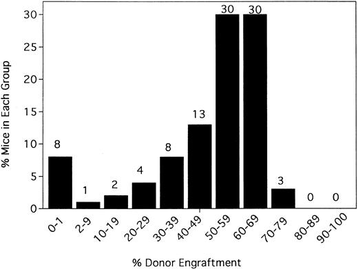 Fig. 1. Anti-CD154 mAb administration results in donor chimerism of allogeneic bone marrow in more than 90% of recipients receiving a nonmyeloablative conditioning regime of 200 cGy TBI. / B6 mice were irradiated on day −1 and infused with 40 × 106 BALB/c bone marrow cells on day 0. Irrelevant hIgG or anti-CD154 mAb was administered from day 1 through day 14 after BMT. PBLs were typed for percentage donor-host chimerism at 6 weeks after BMT. Ten mice per group underwent transplantation. The graph represents a pool of 10 experiments. No hIgG-treated mice had any level of detectable donor chimerism (not shown). On the x-axis are ranges of percentage donor engraftment. On the y-axis are percentages of mice in each donor percentile. The total number of mice in each percentage donor range is shown above the column. The average percentage donor engraftment for all 99 mice was 48% ± 19%.