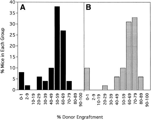 Fig. 2. Engraftment is durable and long term. / Forty-eight mice from 5 of the experiments shown in Figure 1 were phenotyped a second time for percentage donor-host chimerism at 100 to 139 days after BMT. On the x-axis are ranges of percentage donor engraftment. On the y-axis are percentages of mice in each of those donor percentiles. (A) Chimerism results at 6 weeks after BMT (X = 49 ± 20%). (B) Results at the second chimerism evaluation more than 100 days after BMT (X = 59 ± 23%).