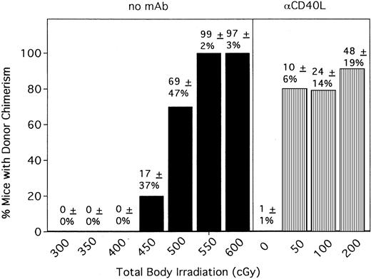 Fig. 4. Anti-CD154 mAb administration results in donor chimerism in 80% of mice conditioned with as little as 50 cGy. / Anti-CD154 mAb–facilitated engraftment results in engraftments equivalent to 450 to 500 cGy TBI. B6 mice were conditioned with the indicated cGy TBI (shown on the x-axis) on day −1 and were administered 40 × 106 BALB/c bone marrow cells on day 0. Mice were untreated (▪) or administered anti-CD154 mAb (▥). PBLs were phenotyped at 6 weeks after BMT for percentage donor-host chimerism. On the y-axis are the percentages of mice with donor chimerism. The average percentage of donor chimerism for the entire group ± 1 SD is shown above each column. n = 10 per group for control mice and for anti-CD154–treated mice with 0 cGy TBI. n = 20, a pool of 2 experiments for mice receiving anti-CD154 conditioned with 50 cGy TBI. n = 38, a pool of 4 experiments for mice receiving anti-CD154 conditioned with 100 cGy TBI. n = 99, a pool of 10 experiments as shown in Figure 1 for mice receiving anti-CD154 conditioned with 200 cGy TBI.