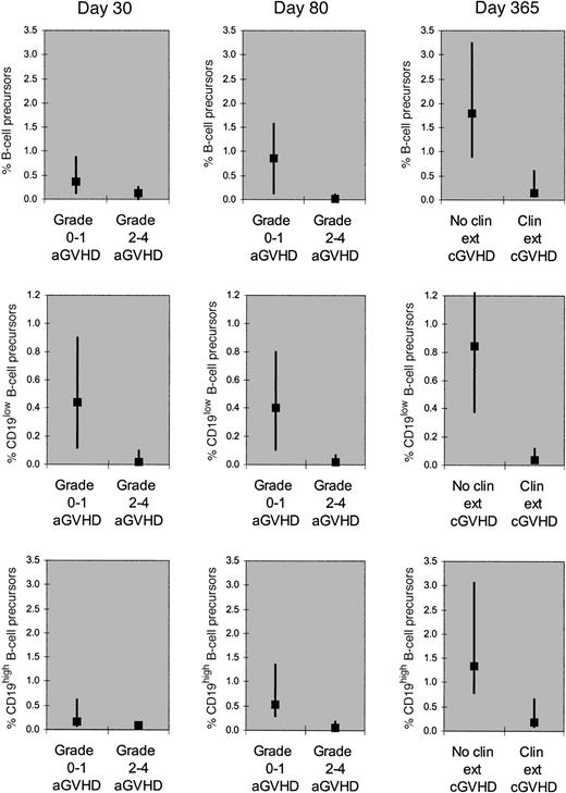 Fig. 1. Percentage of B-cell precursors among CD45+marrow cells (corrected for marrow cellularity and for M:E ratio). / Total, CD19low (early), and CD19high (late) B-cell precursors were quantitated (upper, middle, and lower panels, respectively). The corrected percentage of total B-cell precursors on day 30 was lower in patients who developed grade 2 to 4 acute GVHD by day 30 (n = 19) than in patients who did not do so (n = 52). The corrected percentage of total B-cell precursors on day 80 was lower in patients who developed grade 2 to 4 acute GVHD by day 90 (n = 54) than in patients who did not do so (n = 20). The corrected percentage of total B-cell precursors on day 365 was lower in patients who developed clinical extensive, chronic GVHD (n = 28) than in patients who developed no or limited chronic GVHD (n = 23) in the first posttransplantation year. The corrected percentages of the early precursors appear to be influenced by the GVHD and/or its treatment to a greater extent than the late precursors. The squares denote medians and the vertical bars denote 25th to 75th percentiles. In all 9 graphs, the difference between the 2 groups is significant (P < .05 for day 30; P < .01 for day 80;P < .001 for day 365).