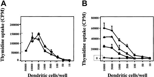 Fig. 2. T-cell proliferation assays. / (A) Mature DCs grown in either FBS or AP are equally efficient at inducing allogeneic T-cell proliferation. (B) FBS-DCs induce autologous T-cell proliferation due to recognition of FBS-derived peptides. Primary responses were stimulated from autologous T cells by FBS-DCs with KLH added (●) and in the FBS-DC autologous MLR without antigen (▴) suggesting that xenogeneic FBS peptides are presented to autologous T cells. In contrast, the AP-DCs stimulated a response only when the foreign KLH antigen was present (▪), versus without KLH (♦).