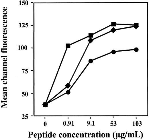 Fig. 3. T2 peptide-binding assay. / Dose-dependent, increased expression of HLA-A*0201 is seen with addition of peptides pp65495-503 (▪), Wt242-249 (♦) and Wt225-233(●). WT indicates Wilms tumor protein.