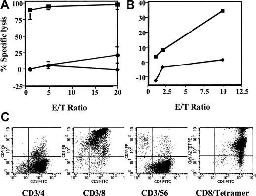 Fig. 4. Immunophenotypic and cytolytic profile of pp65495-503-specific CTL line. / This line killed (A) autologous PHA-blasts pulsed with pp65495-503 (▪) and (B) the CMV infected HLA-*A0201+ MRC5 fibroblast cell line (▪). There is little or no killing of autologous PHA-blasts pulsed with the human papillomavirus-derived peptide E711-20 (♦, A), K562 cells (●), and noninfected MRC5 fibroblasts (♦, B). The pp65495-503-specific CTL line is predominantly CD8+ and stains intensely with HLA-*A0201/pp65495-503 tetramer (C).