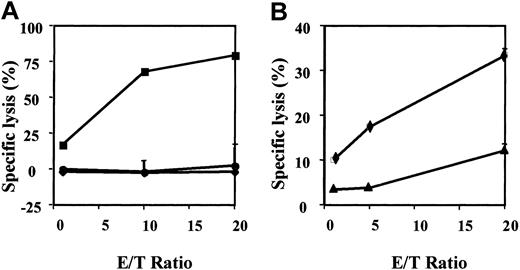 Fig. 6. Cytolytic assays of expanded CTLs. / A rapidly expanded pp65495-503-specific CTL line shows specific killing of (A) autologous PHA-blasts pulsed with pp65495-503 (▪) and (B) the CMV-infected HLA-*A0201+ MRC5 fibroblast cell line (♦). The specific lysis of the PHA-blasts is higher because they will present more exogenous peptide at the cell surface compared to the CMV-infected MRC5 fibroblast cell line, which presents endogenously processed, pp65-derived peptide. Negative controls were not killed: ♦, PHA blasts plus E711-20; ●, K562; and ▴, noninfected MRC-5 cells.