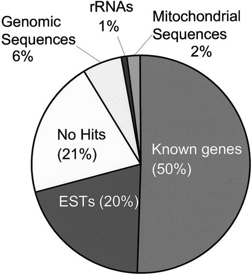 Fig. 2. Distribution of genes obtained by DD assay. / MPRO cell mRNA was analyzed at 0, 24, 48, and 72 hours after ATRA treatment; 1109 fragments corresponding to 837 transcripts were found to change substantially in expression levels. The total 837 transcripts were classified into 6 categories according to the bioinformatic analysis. Percentages show the gene distributions in these 6 categories. Information for each transcript was collected in database dbMCd.