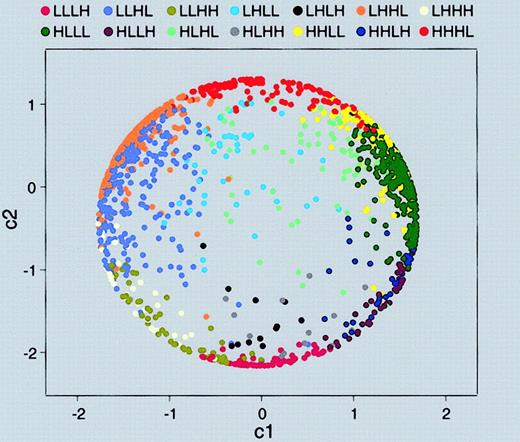 Fig. 3. Gene clusters in the first 2 principal component spaces. / Principal component analysis allowed us to present the multidimensional data (in this case, 4-dimensional data of each gene expression pattern) in a simple 2-dimensional graph. We derived the 4 principal components, which are a linear combination of the standardized expression intensities (zero mean and unit variance) at 0, 24, 48, and 72 hours. The first 2 principal components captured most of the variation of the data (approximately 85%). Therefore, the data can be displayed (with a minor loss of information) in a 2-dimensional graph. The first and second principal components, c1 and c2, are given by the linear combinations c1 = 0.747 · n1 − 0.11 · n2 − 0.656 · n3 + 0 · n4 andc2 = 0.278 · n1 + 0.353 · n2 + 0.233 · n3 − 0.863 · n4, where n1, n2, n3, and n4 are the rescaled and standardized expression levels at 0, 24, 48, and 72 hours, respectively. The axes legends c1 and c2 stand for the first 2 principal components. In this paper we used the Pearson correlation to measure the similarity of each gene with the idealized expression patterns, as opposed to the Euclidean distance we used in a previous work,19 because clusters were better separated using this measure. In both cases, we presented the data in the 2-dimensional space of the lowest principal components. The data had a tendency to be circularly distributed when we used the Pearson correlation as a distance measure.