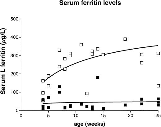 Fig. 7. Serum ferritin levels in. / Fth+/+ andFth+/− mice between 5 and 25 weeks of age. Serum ferritin levels were measured by the same ELISA that was used to measure tissue L ferritin content, with slight modifications (see “Materials and methods”). Results are expressed as micrograms of recombinant L ferritin per milliliter. The nonlinear regression curve is shown for both genotypes. The mean value was 43.6 ± 8.5 μg/L for the controls and 255 ± 25 μg/L for age-matched heterozygous animals. The P value calculated by the unpaired t test with Welch correction wasP = .0001. ▪, Fth+/+; ■,Fth+/−.