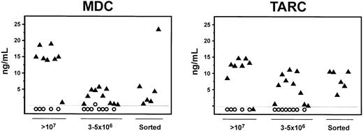 Fig. 2. CD40 cross-linking of tumor cells induces the secretion of the chemokines MDC and TARC. / Leukemia cells were cultured in control medium (open circles) or sCD40L (solid triangles) for 3 days. Supernatants were collected from nonpurified leukemia cells cultured at 107 cells/mL (or more) or at 3 to 5 × 106 cells/mL, or from leukemia cells purified by sorting and cultured at 3 × 106cells/mL. The dotted lines indicate the limit of detection (LD) of the ELISA, which was 0.25 ng/mL for MDC and 0.13 ng/mL for TARC. For the purpose of clarity, the supernatants in which MDC and TARC were below the detection limit are represented as below the 0 level.