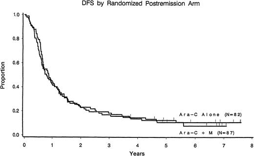 Fig. 1. Disease-free survival according to the postremission randomization arm. / CR patients only.