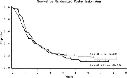 Fig. 2. Overall survival according to the postremission randomized arm. / CR patients only.