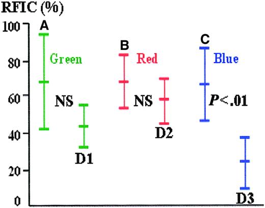 Fig. 1. Relative fluorescence intensity of stained and unstained cells (autofluorescence) through green, red, and blue channels. / (A-C) The mean RFIC and the 95% data intervals (± 1.96 SD) of fetal erythroblasts stained with antiglobin antibodies conjugated with FITC, PE, and AMCA, respectively. (D) The autofluorescence of unstained fetal erythroblasts when viewed through the green, red, and blue filters. There is overlap between the brighter autofluoresecent and weakly stained cells in the green and red channels but not in the blue.