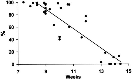 Fig. 3. Fetal ε-positive erythroblasts versus gestational age. / Regression analysis of the fall in frequency of ε-containing fetal erythroblasts by gestational week during the first trimester. y = −15.8 × + 230.8; R2 = 0.8;P < .001.