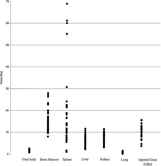 Fig. 2. Biodistribution of 188 Re-labeled anti-CD66 antibody. / Dose distribution of 188 Re-labeled anti-CD66 antibody in all 36 patients, in Gy per organ. The injected dose of188Re is given in GBq.