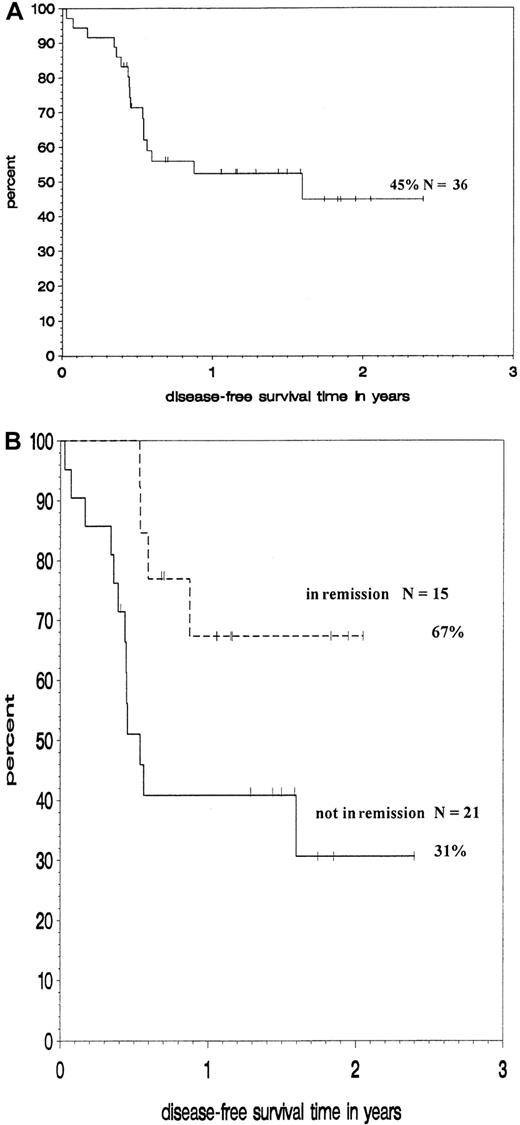 Fig. 3. Outcome of patients treated with188Re-labeled anti-CD66 antibody. / Kaplan-Meier analysis of DFS of all patients (A) and of subgroups according to remission status at transplantation (B).