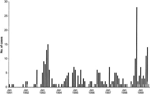 Fig. 1. Parainfluenza virus (PIV) infection among 3411 HSCT recipients, 1991–1999. / PIV was isolated from 253 patients (7.4%) during the study period (see text). Sporadic PIV-1, -2, and -4 (░) cases occurred primarily during the winter and spring; PIV-3 (▪) cases occurred year-round, as either sporadic disease or within “outbreaks.” The majority of outbreak cases were community acquired.