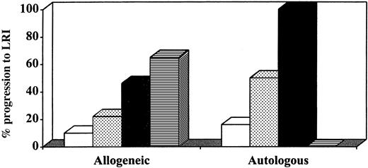 Fig. 2. Corticosteroid dose and risk for progression from PIV-3 URI to pneumonia. / Higher doses of steroids at the time of PIV-3 URI diagnosis were associated with increased risk for progression to PIV-3 LRI, both among allogeneic and autologous transplant recipients. No autologous transplant recipient received steroids in excess of 2 mg/kg per day. None, ■; < 1 mg/kg/d,░; 1-2 mg/kg/d, ▪; > 2 mg/kg/d, ▤.