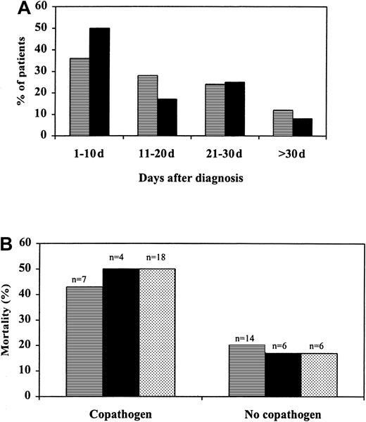Fig. 3. Effect of ribavirin on viral shedding and mortality among 55 patients with PIV-3 LRI. / (A) Duration of PIV-3 shedding from the nasopharynx was similar for patients who did (░) and who did not (▪) receive aerosolized ribavirin. (B) The 30-day mortality with PIV-3 LRI, stratified by presence of copathogens and no treatment (░), treatment with ribavirin (▪), and treatment with ribavirin and IVIG (▤). Mortality rates were comparable for all treatment groups and were influenced by copathogen status.