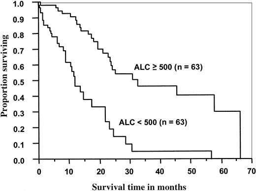 Fig. 1. Overall survival of 126 patients with multiple myeloma as a function of ALC recovery at day 15 after ASCT. / Median overall survival time for patients with an ALC greater than or equal to 500 cells/μL was 33 months versus 12 months for patients with an ALC less than 500 cells/μL (P < .0001).