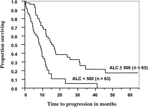 Fig. 2. Progression-free survival of 126 patients with multiple myeloma after ASCT as a function of ALC recovery at day 15. / Median progression-free survival for patients with an ALC greater than or equal to 500 cells/μL was 16 months versus 8 months for patients with an ALC < 500 cells/μL (P < .0003).