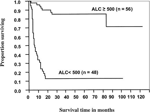 Fig. 3. Overall survival of 104 patients with non-Hodgkin lymphoma after ASCT as a function of ALC recovery at day 15. / Median overall survival time for patients with an ALC less than 500 cells/μL was 6 months. For patients with an ALC greater than or equal to 500 cells/μL, the median overall survival has not been reached (P < .0001).