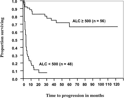 Fig. 4. Progression-free survival of 104 patients with non-Hodgkin lymphoma after ASCT as a function of ALC recovery at day 15. / Median progression-free survival for patients with an ALC less than 500 cells/μL was 4 months. For patients with an ALC greater than or equal to 500 cells/μL, the median progression-free survival has not been reached (P < .0001).