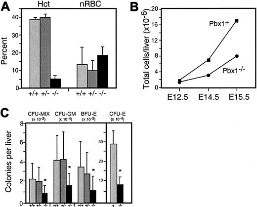 Fig. 3. Anemia and reduced CFCs inPbx1−/− embryos. / (A) Hematocrits (Hcts) and percentage of nucleated red blood cells (nRBCs) in E15 embryos; number of embryos were 6 (+/+), 9 (+/−), and 5 (−/−). (B) Fetal liver cell counts at E12.5, E14.5, and E15.5 (15 or more FLs used for each data point).Pbx1+ shows combined wt and heterozygous embryos. P < .05 for differences at E14.5 and E15.5. (C) Colonies of each type scored by morphological criteria per liver on the basis of FL total cell counts. Asterisk denotes P < .05 for Pbx1−/− compared with wt. Pbx1+ denotes data pooled from wt and heterozygous cells. Data are the the means and SDs obtained from 16 (−/−), 15 (+/+), and 27 (+/−) FLs of each genotype, respectively.