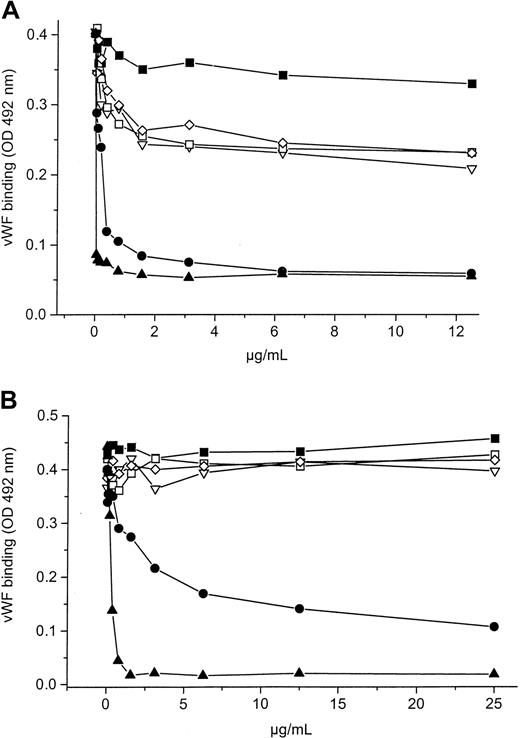 Fig. 1. Inhibitory effects of anti-GPIb mAbs. / Effects on ristocetin-induced (0.3 mg/mL) (A) and botrocetin-induced (0.25 μg/mL) (B) vWF binding to a rGPIbα fragment. mAbs 24G10 (●) and 6B4 (▴) blocked ristocetin-induced binding dose dependently, whereas mAbs 27A10 (▿), 12G1 (■), and 12E4 (⋄) inhibited the binding only moderately. mAbs 27A10, 12G1, and 12E4 did not block the botrocetin-induced binding, in contrast to mAbs 6B4 and 24G10. mAb 26D1 (control, ▪) had no effect when both modulators were used. Binding of vWF was detected with HRP-labeled anti-vWF antibody. Data are the mean of 2 experiments.