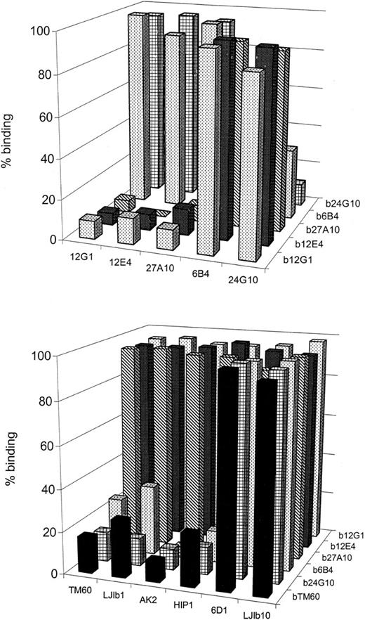 Fig. 2. Competition between several anti-GPIb mAbs for binding to GPIb on human fixed platelets. / Human platelets were incubated with biotinylated mAbs (bmAb) at a concentration resulting in 50% saturation and with 50μg/mL of unlabeled antibody. Bound bmAb was detected by using HRP-labeled streptavidin. Data given are the percentage binding relative to the binding in the absence of mAb. (A) Novel panel of 5 anti-GPIb mAbs versus each other. Two groups of intercompeting mAbs 27A10, 12G1, 12E4 (group 1) and mAbs 6B4 and 24G10 (group 2) were found. (B) This panel of mAbs versus other anti-GPIb mAbs characterized elsewhere. mAbs 27A10, 12G1, and 12E4 did not compete with any of other mAbs, but mAbs 6B4 and 24G10 competed with mAbs LJ-Ib1, AK2, HIP1, and TM60. The binding of TM60 could be equally blocked by mAbs LJ-Ib1, AK2, HIP1, and TM60. Detection was accomplished using HRP-labeled streptavidin. Data given are the percentage binding (relative to control in the absence of mAb).