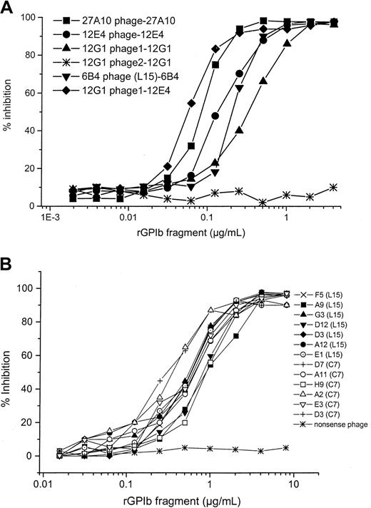 Fig. 5. Competition between phages and rGPIbα fragment for binding to respective anti-GPIb mAbs. / (A) Competition between the rGPIbα fragment (serial dilution) and phages for binding to the respective mAbs. (B) Competition between the different 6B4 binding phages (selected from the C7 and the L15 libraries) and the rGPIbα fragment for binding to mAb 6B4. In all instances, the rGPIbα fragment was able to compete with the phages for binding to the mAb, with the exception of phage 2 selected on mAb 12G1 in panel A and the nonsense phage in panel B.