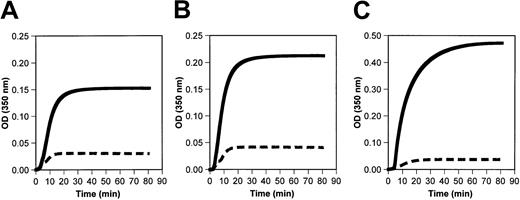Fig. 5. Fibrinogen Longmont polymerization is impaired. / Fibrin polymerization reaction was initiated by adding 0.05 NIH U/mL thrombin to 0.4 mg/mL normal fibrinogen (solid lines) or fibrinogen Longmont (dashed lines) in the absence of calcium (A) or in the presence of 10 mM calcium (B). (C) The fibrin polymerization curve of the Fr II (monomeric fraction) of normal fibrinogen and fibrinogen Longmont. Each curve is an average of 3 experiments.