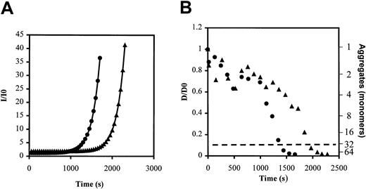 Fig. 6. Static and dynamic light scattering: thrombin treatment of fibrinogen Longmont leads to protofibril formation. / Thrombin (0.001 NIH U/mL) was added to purified Fr II of normal fibrinogen (closed circles) or of fibrinogen Longmont (closed triangles), and the intensity of the light scattered was monitored for 30 minutes. Representative curve of the intensity of light scattered (I/I0) over time (A); representative curve of the change in translational diffusion coefficient (D/D0) and the equivalent of the growing protofibrils size (second y-axis) over time (B). The dashed line indicates the formation of protofibrils.