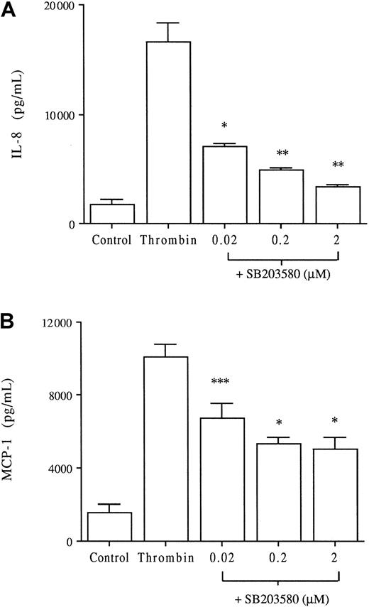 Fig. 3. Dose-response inhibitory effect of the p38 MAPK inhibitor SB203580 on thrombin-induced IL-8 and MCP-1 production. / HUVECs cultured with or without increasing concentrations of the specific p38 MAPK inhibitor SB203580 for 1 hour were then stimulated with thrombin (8 U/mL) for 24 hours. Chemokines were measured in the supernatants IL-8 (A) and MCP-1 (B); *P < .01, **P < .001, ***P < .05 compared with thrombin alone (n = 6).