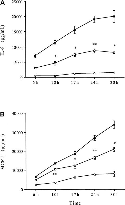 Fig. 4. Kinetics of thrombin-induced IL-8 and MCP-1 production: effects of SB203580. / HUVECs were preincubated without (▪) or with SB203580 (2 μM) (■) for 1 hour and then stimulated with 8 U/mL thrombin for various times before chemokines were measured in the supernatants IL-8 (A) and MCP-1 (B); *P < .05, **P < .01 compared with thrombin alone (n = 3), unstimulated HUVECs (○).