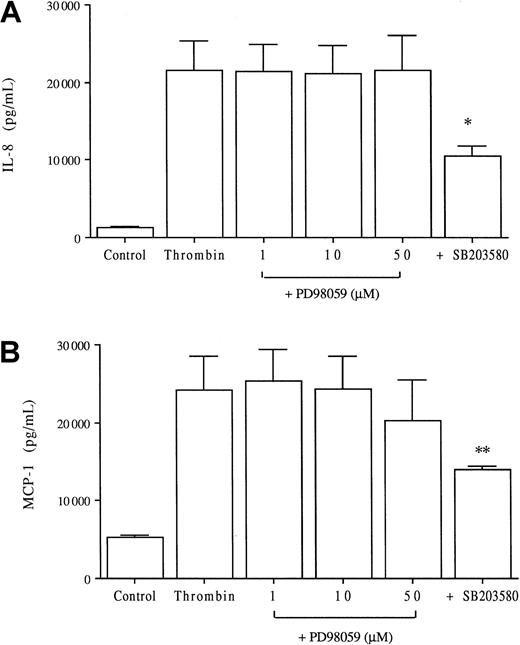 Fig. 5. Lack of effect of the ERK kinase inhibitor PD98059 on thrombin-induced IL-8 and MCP-1 production. / HUVECs were cultured with or without various concentrations of the specific MEK-1 inhibitor PD98059 or 2 μM of the p38 inhibitor SB203580 and then were stimulated with 8 U/mL thrombin for 24 hours before chemokine measurements in the supernatants, IL-8 (A) and MCP-1 (B); *P < .005, **P < .01 compared with thrombin alone (n = 4).
