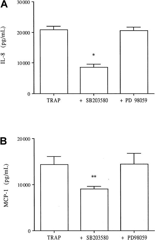 Fig. 6. Effects of SB203580 and PD98059 on TRAP-induced IL-8 and MCP-1 endothelial production. / To determine whether the specific thrombin PAR-1 receptor was linked to the p38 or p42/44 MAPK pathway, HUVECs were stimulated with 100 μM TRAP in the presence or absence of SB203580 (2 μM) and PD98059 (10 μM). After 24 hours in culture, the supernatants were collected and assayed for chemokines, IL-8 (A) and MCP-1 (B); *P < .0001, **P < .001 compared with TRAP alone (n = 3).