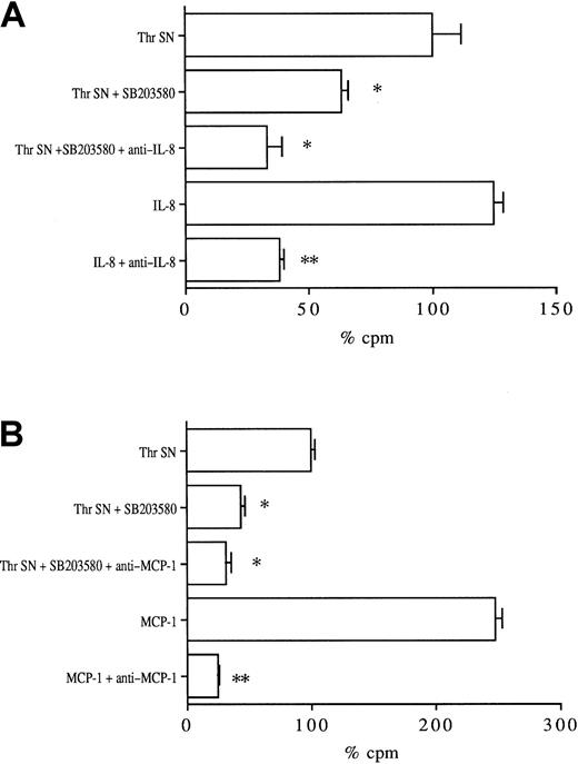 Fig. 8. Effects of SB203580 on the chemotactic activity of thrombin-stimulated HUVEC supernatants on polymorphonuclear and THP-1 cells. / HUVECs were stimulated with 8 U/mL thrombin for 24 hours in the absence or presence of 2 μM SB203580. The supernatants were then collected, diluted, and assayed for their chemotactic activity on51Cr-labeled neutrophils (A) and monocytic THP-1 cells (B) through Transwell chamber devices. Thrombin-stimulated HUVEC supernatant chemotactic activity was considered 100% (*P < .01, **P < .005 compared with respective controls, n = 3).