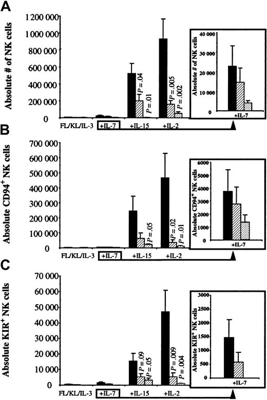 Fig. 1. UCB primitive progenitors differentiate into CD94+/KIR+ NK cells when cultured in direct contact with AFT024. / UCB CD34+/Lin−/CD38− cells (300 per well) were cultured in direct contact with AFT024 (▪), separated from the feeder by a Transwell membrane (▨), or in cytokines alone in the absence of AFT024 (░). All cultures were supplemented with weekly FL in combination with KL alone, or with the addition of a lymphocyte-stimulating cytokine (IL-7, IL-15, or IL-2). IL-3 was only added once at culture initiation. After 30 to 34 days, cell progeny were harvested and evaluated for the absolute number of CD56+, CD56+/CD94+, and CD56+/KIR+ NK cells. (A) The absolute number of NK cells was greatest in the presence of IL-15 or IL-2 when progenitors were cultured in direct contact with AFT024. Under this condition, NK cells accounted for more overall cell growth after the addition of IL-15 (49% ± 5.6%) or IL-2 (56% ± 7.3%) compared with the addition of IL-7 (1.6% ± 0.6%) or in the absence of a lymphocyte-stimulating cytokine (0.6% ± 0.2%). (B) The absolute number of NK cells expressing CD94 (clone HP-3B1) accounted for 38% ± 9.1% of total NK cells for IL-15 and 49% ± 8.5% for IL-2 cultures in direct contact with AFT024. (C) The absolute number of NK cells expressing at least one of the known KIRs (using a PE-cocktail of 3 monoclonal antibodies, DX9, GL183, and EB6) accounted for 2.8% ± 0.8% of total NK cells for IL-15 and 4.9% ± 0.8% for IL-2 cultures in direct contact with AFT024. There were no (FL, KL, IL-3 ± IL-7) or few (+IL-15 or +IL-2) KIR-expressing NK cells in cultures containing cytokines alone in the absence of AFT024.P values are listed for significant differences between progenitors separated from stroma or with cytokines alone compared with NK cell differentiation in contact with AFT024. Each bar represents the mean ± SEM from 6 to 9 UCB progenitor populations sorted for each condition. The insert to the right of the graph shows IL-7 data with a smaller scale to show differences.