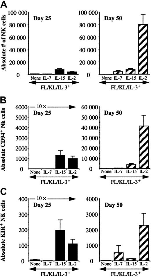 Fig. 2. IL-7, IL-15, and IL-2 differ in their capacity to support early and late NK cell differentiation and receptor acquisition. / UCB CD34+/Lin−/CD38− cells were cultured in direct contact with AFT024 and the indicated cytokines. All results are presented normalized to 10 starting cells. Cultures analyzed at day 25 were started with 25 to 100 sorted cells, and cultures analyzed at day 50 were started with 10 to 25 cells to prevent culture overgrowth. (A) There were significantly greater numbers of NK cells at day 50 with IL-2 compared with IL-15 (P < .001). There was no significant difference between these same cytokines at the early time point. (B) The absolute number of CD56+/CD94+ NK cells was determined. The absolute number of CD94-expressing NK cells at day 25 was greater for cultures containing IL-15 or IL-2, but by day 50 cultures containing IL-2 contained significantly greater CD56+/CD94+ NK cells compared with IL-15 (P = .0009). (C) The absolute number of CD56+/KIR+ NK cells was determined by using a KIR cocktail of antibodies as in Figure 1. The absolute number of KIR-expressing NK cells at day 25 was greater for cultures containing IL-15 or IL-2, but by day 50 cultures containing IL-2 contained significantly greater CD56+/KIR+ NK cells compared with IL-15 (P = .009). Each condition represents multiple replicates from 3 to 4 donors for each condition.