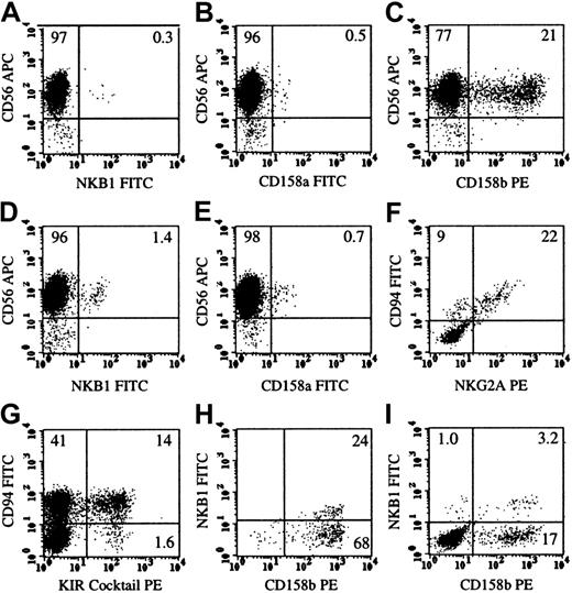 Fig. 3. Single UCB primitive progenitors give rise to polyclonal NK cells. / (A-E) These panels (gated on a lymphocyte window) show progeny of single UCB CD34+/Lin−/CD38− cells cultured on AFT024 with FL, KL, IL-3, IL-7, and IL-2 and then stained with antibodies for each of the individual KIR receptors as indicated. Panels A-C were derived from the same single cell with class I HLA type: A1, A2, B8, B62,15 Bw6, Bw6, Cw7, and Cw3 (lacks ligand for NKB1 and CD158a). Panels D and F were from nontyped donors, showing representative NKB1 and CD158a staining patterns. Panel F shows single cell progeny (gated on CD56+ cells), showing the coexpression of CD94 and NKG2A. This example was chosen to show the CD94+/NKG2A− population, although most NK cell progeny derived from a single cell showed less CD94+/NKG2A− cells. Panel G demonstrates single cell progeny (gated on CD56+ cells), showing the coexpression of CD94 and a KIR cocktail of the 3 known antibodies. This example was chosen to highlight the CD94−/KIR+population, although most NK cell progeny derived from a single cell showed less CD94−/KIR+ cells. Panel H shows the progeny of a 4-week secondary culture initiated with CD158b+/NKB1− cells after 42 days of primary culture-initiated UCB CD34+/Lin−/CD38− cells. This example shows that CD158b expression was stable and new KIRs were acquired in secondary culture. Panel I (gated on CD56+cells) shows the expression of KIR3DL1 (NKB1) and KIR2DL2/L3/S2 (CD158b) from a single UCB primitive progenitor. The UCB used for this example showed the following class I HLA type: A1, A3, B35, B35, Bw6, Bw6, and Cw4 (lacks ligand for NKB1 and CD158b). This example also shows the polyclonal nature of KIR acquisition and the expression of one or 2 specific KIRs on each NK cell.